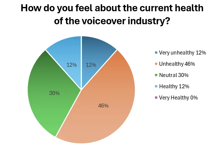 This year’s responses to the question about the overall health of the voiceover industry shows 58% of respondents feel the industry is unhealthy or very