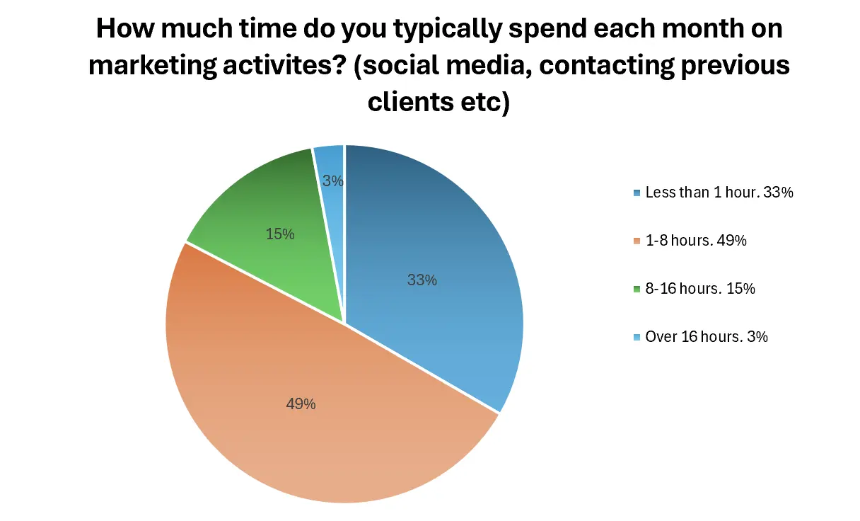 Another new question we added, so we could see if there was any correlation between marketing activities and revenue changes / views of the health of the
