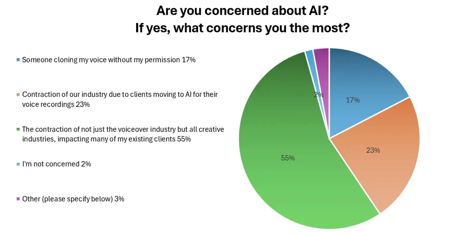 The most common concern about AI, cited by 55% of voices, is the overall contraction of the creative industries, this is up from 44% last year and 34% the