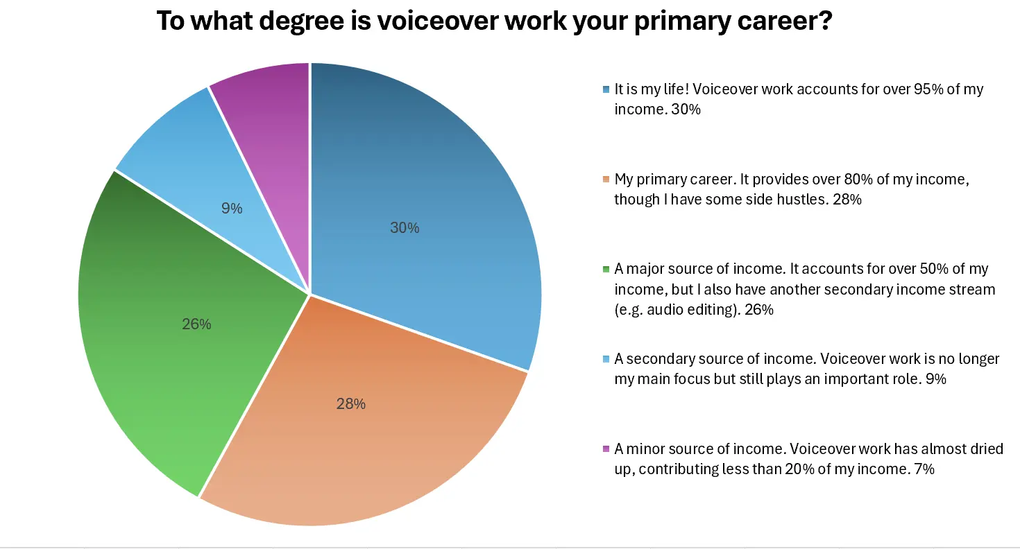This year’s results show that voiceover work continues to be the main part of working life for over 80% of our community, a figure that has remained
