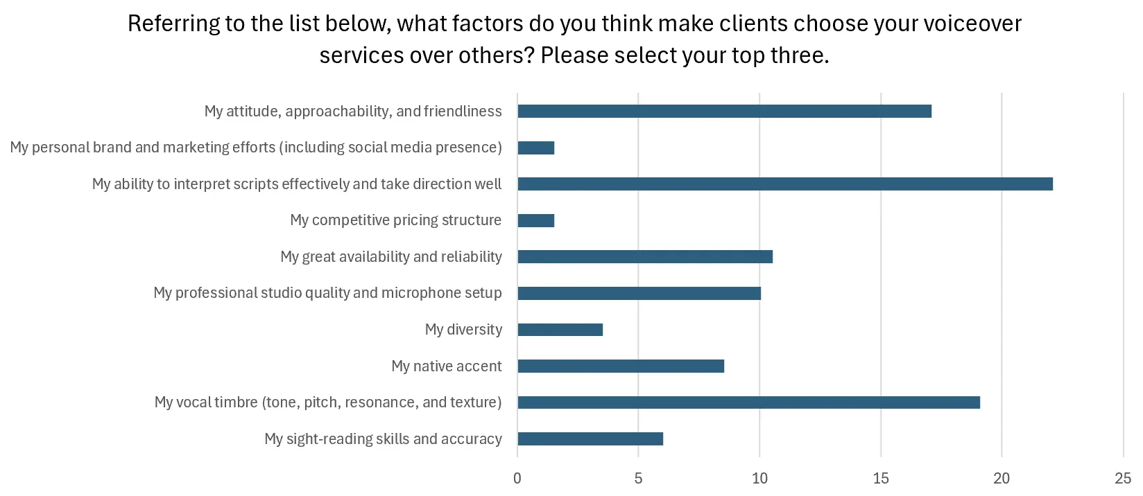 Answers to this question once again highlight that our voices see the ability to interpret scripts effectively and bring out the right elements as the top