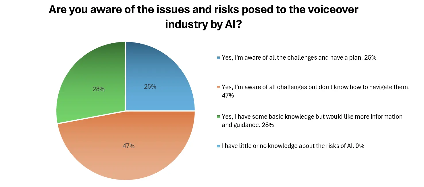 This year’s results show a high level of awareness around the risks and challenges AI presents to the voiceover industry, but also highlight an ongoing need