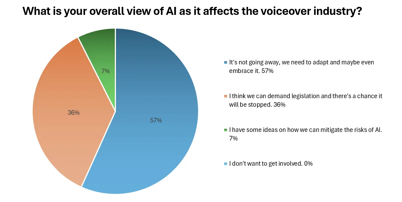 Responses to this question suggest a noticeable change in how voiceover artists view AI compared with last year.