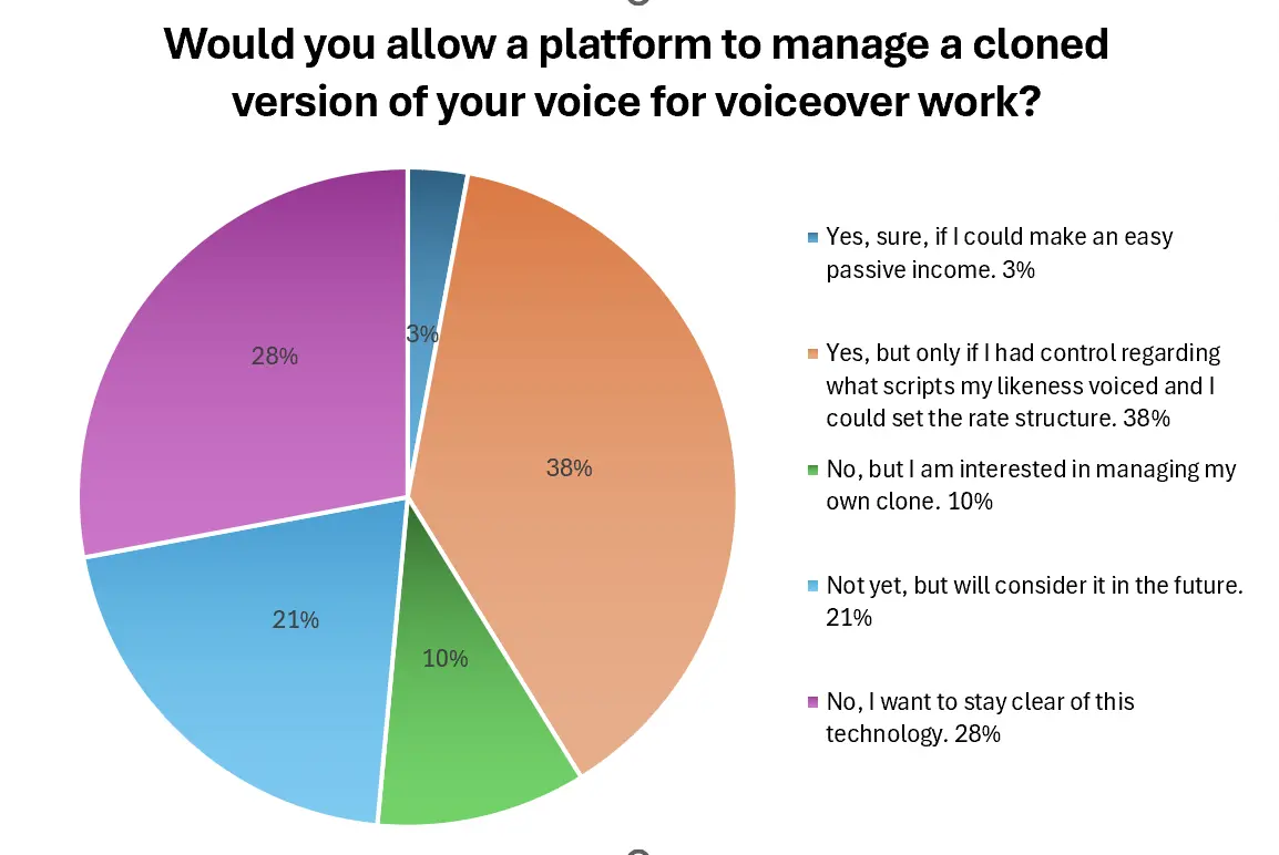 Responses to this question show a significant change in sentiment around voice cloning compared with last year.