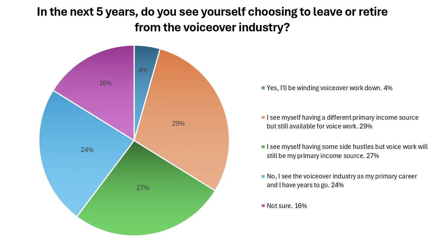 Responses to this question suggest that, despite ongoing challenges, the majority of our voiceover artists still expect it to remain a central part of their