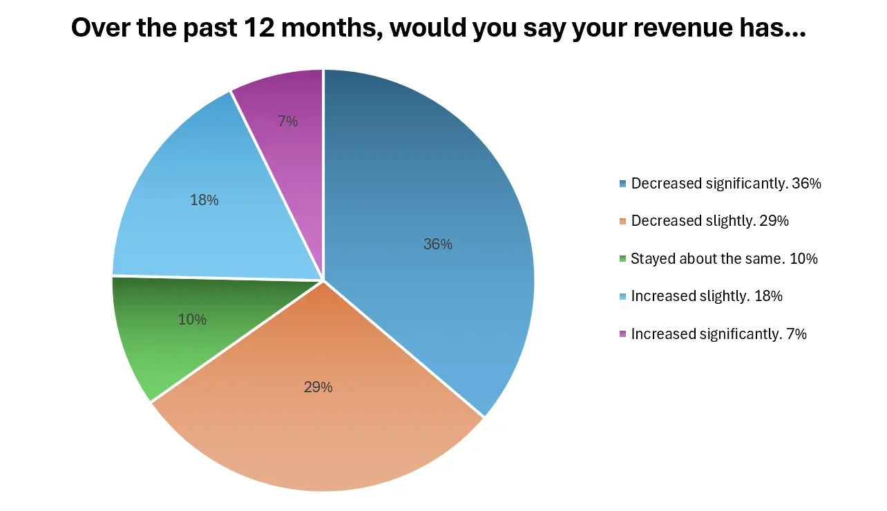 Responses to this question suggest that, while income pressure remains a reality for many, the picture has improved modestly compared with last year.