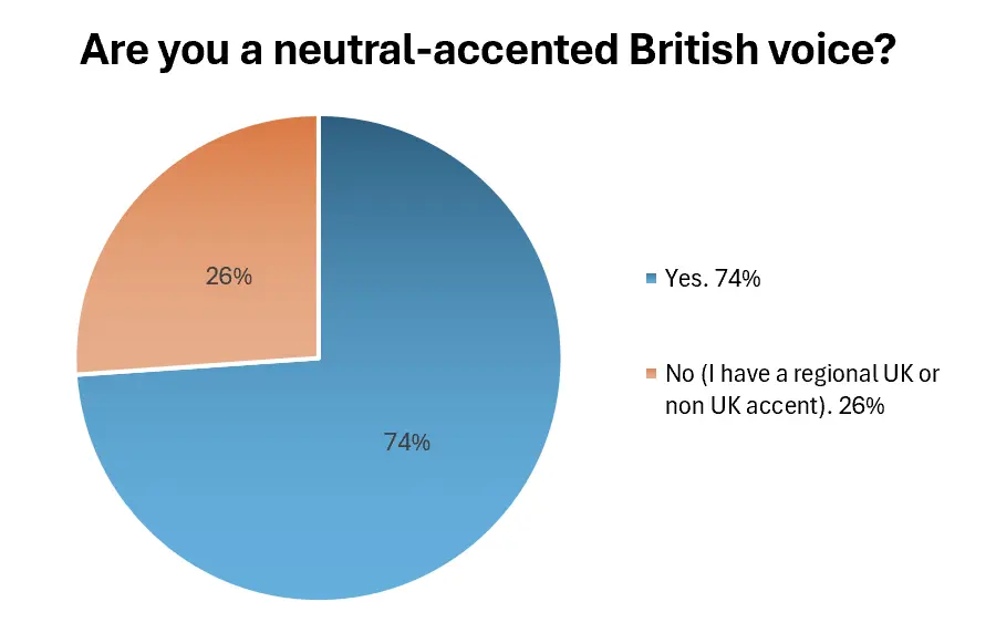 This was a new question so we could see if there was any correlation between native accent and views on the industry and changes in revenue.