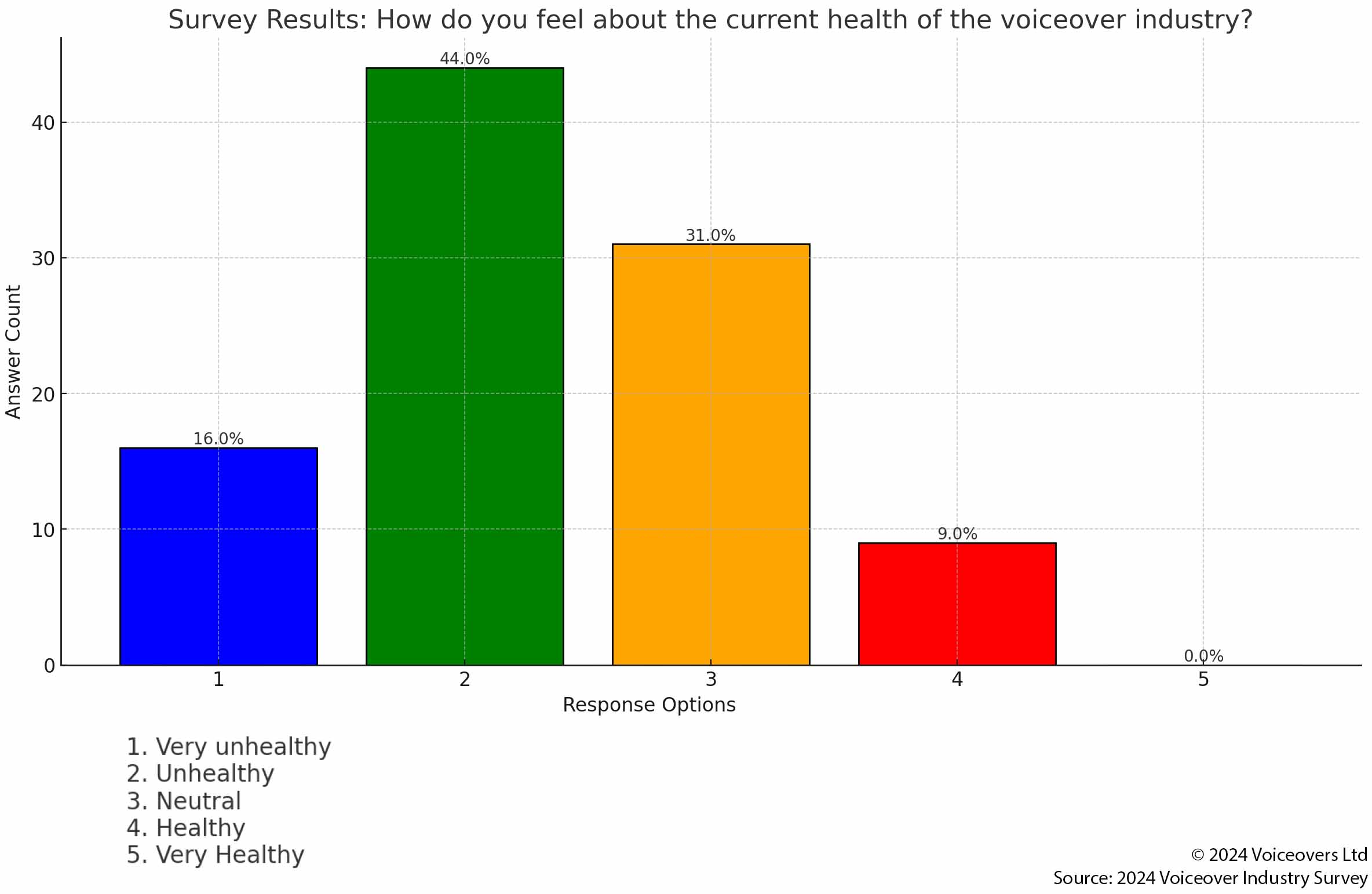 Question: "How do you feel about the current health of the voiceover industry?" • 60% feel the industry is “Unhealthy” or “Very Unhealthy.