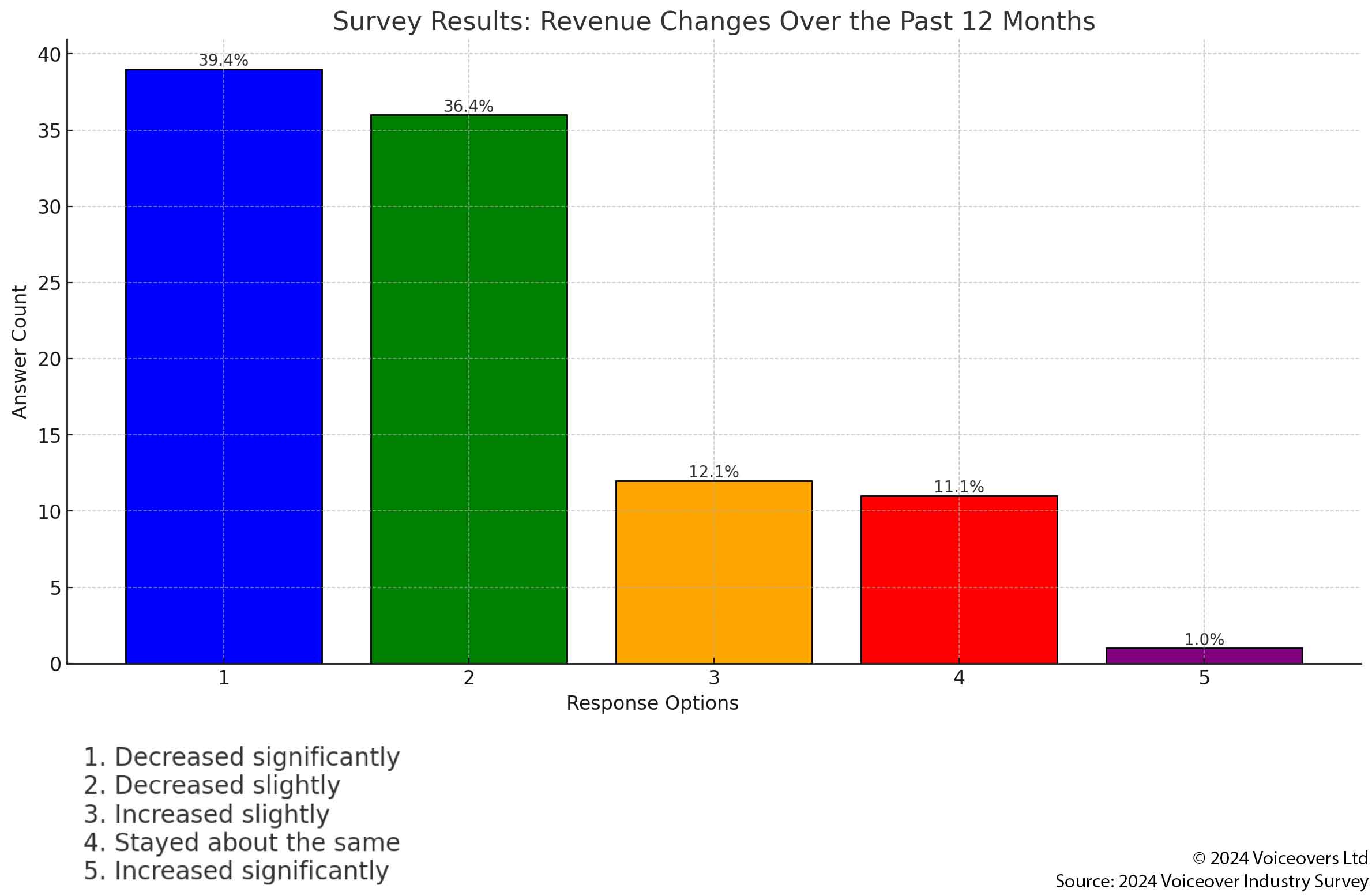Question: "Over the past 12 months, would you say your revenue has..." • Decreased significantly: 39.4% • Decreased slightly: 36.4% • Increased slightly: 12.