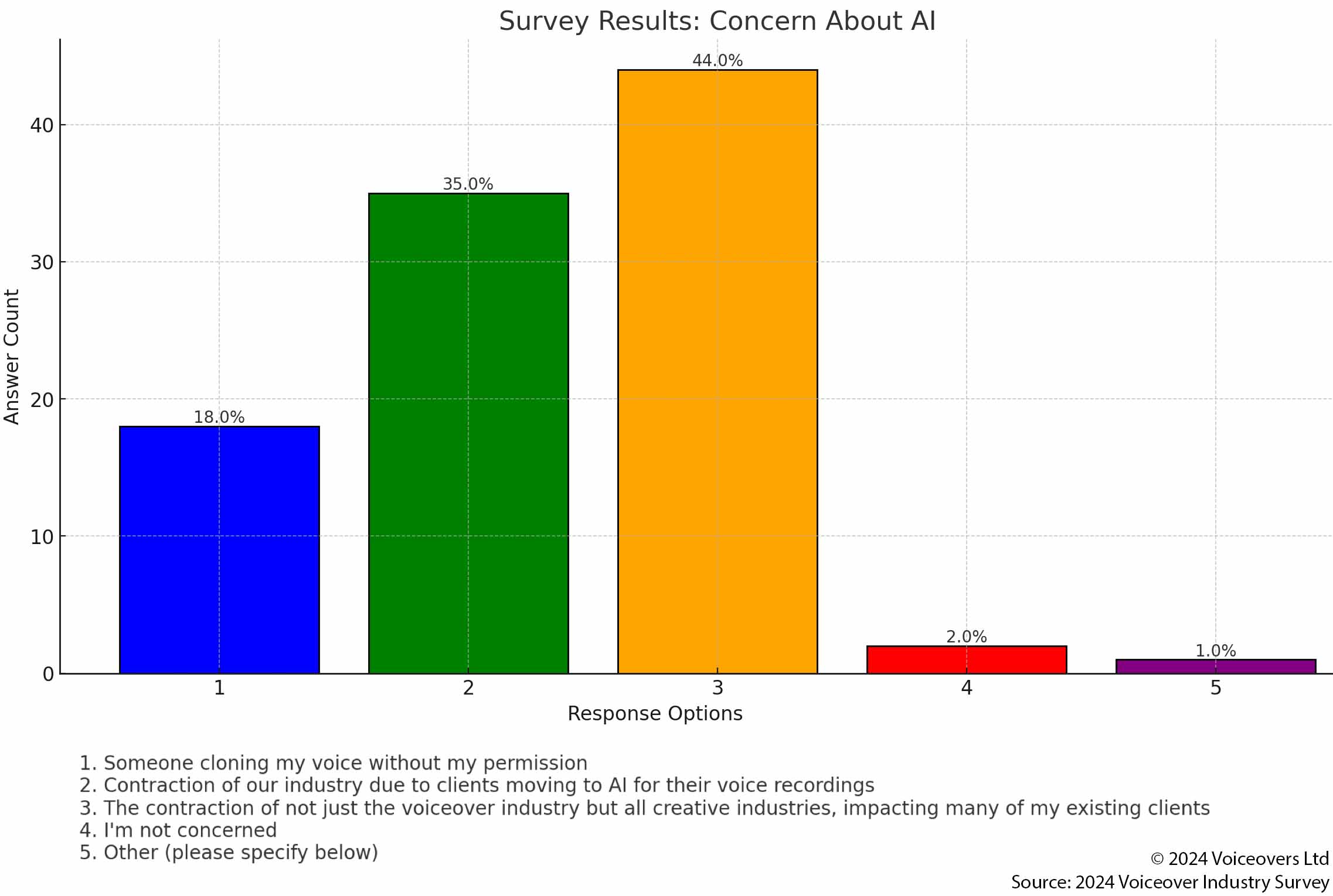 Question: "Are you concerned about AI? If yes, what concerns you the most?
