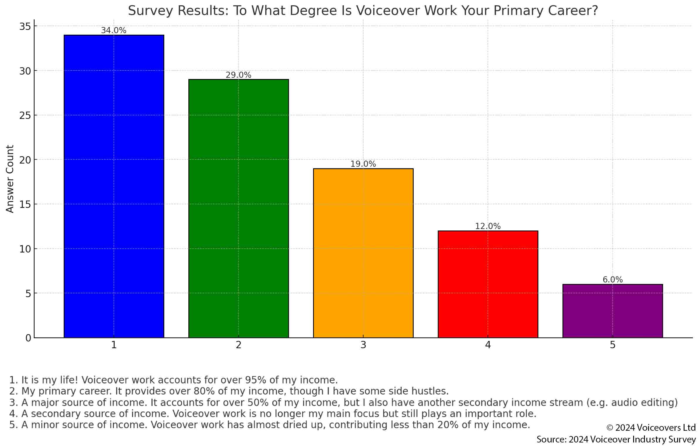Question: "To what degree is voiceover work your primary career?