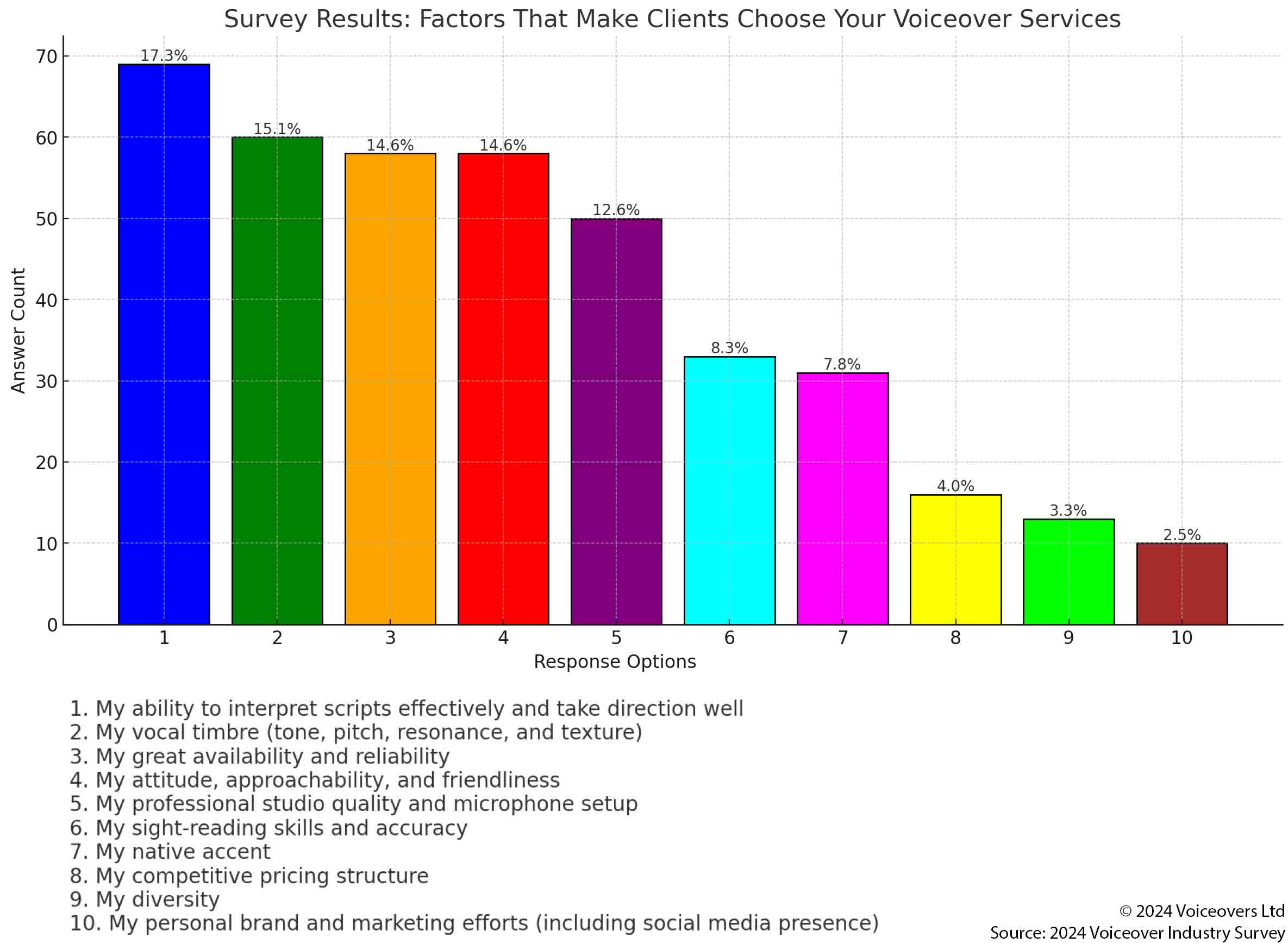 Question: "Referring to the list below, what factors do you think make clients choose your voiceover services over others?
