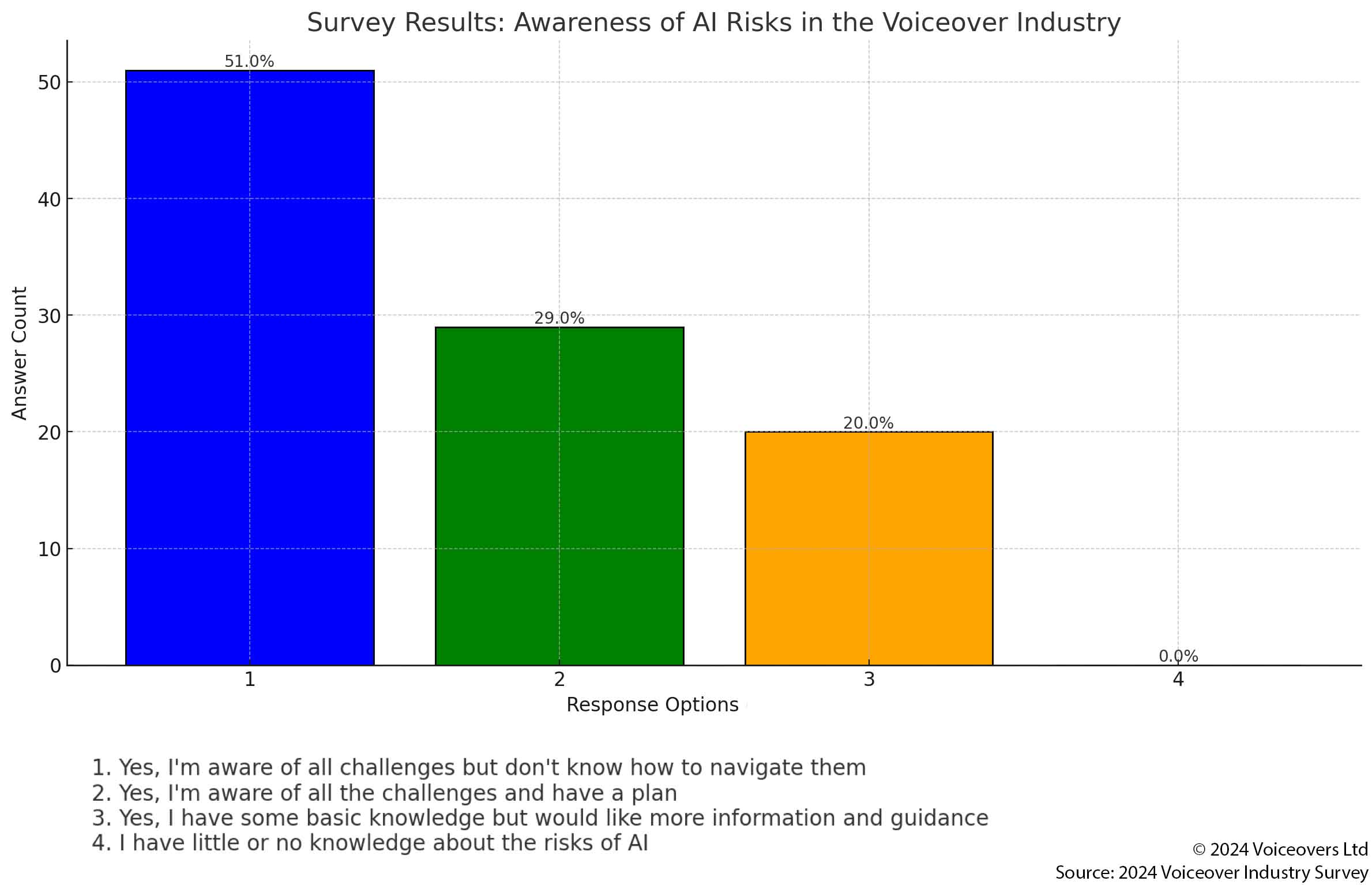 Question: "Are you aware of the issues and risks posed to the voiceover industry by AI?