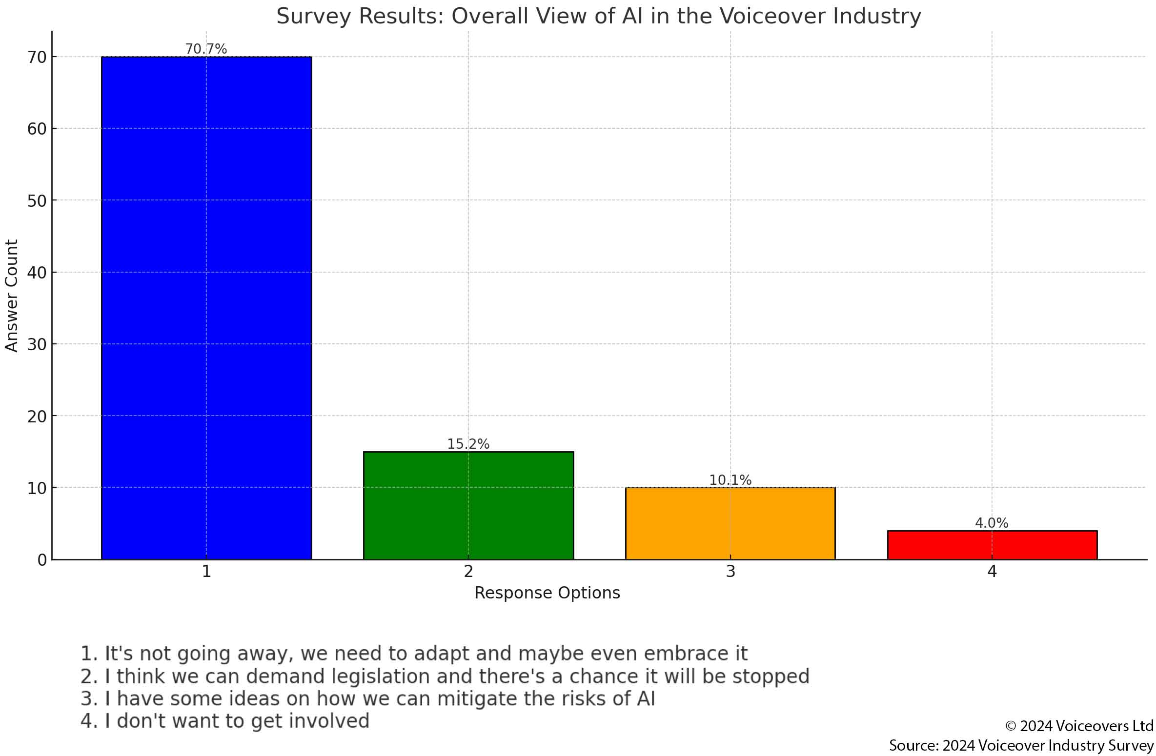 Question: "What is your overall view of AI as it affects the voiceover industry?