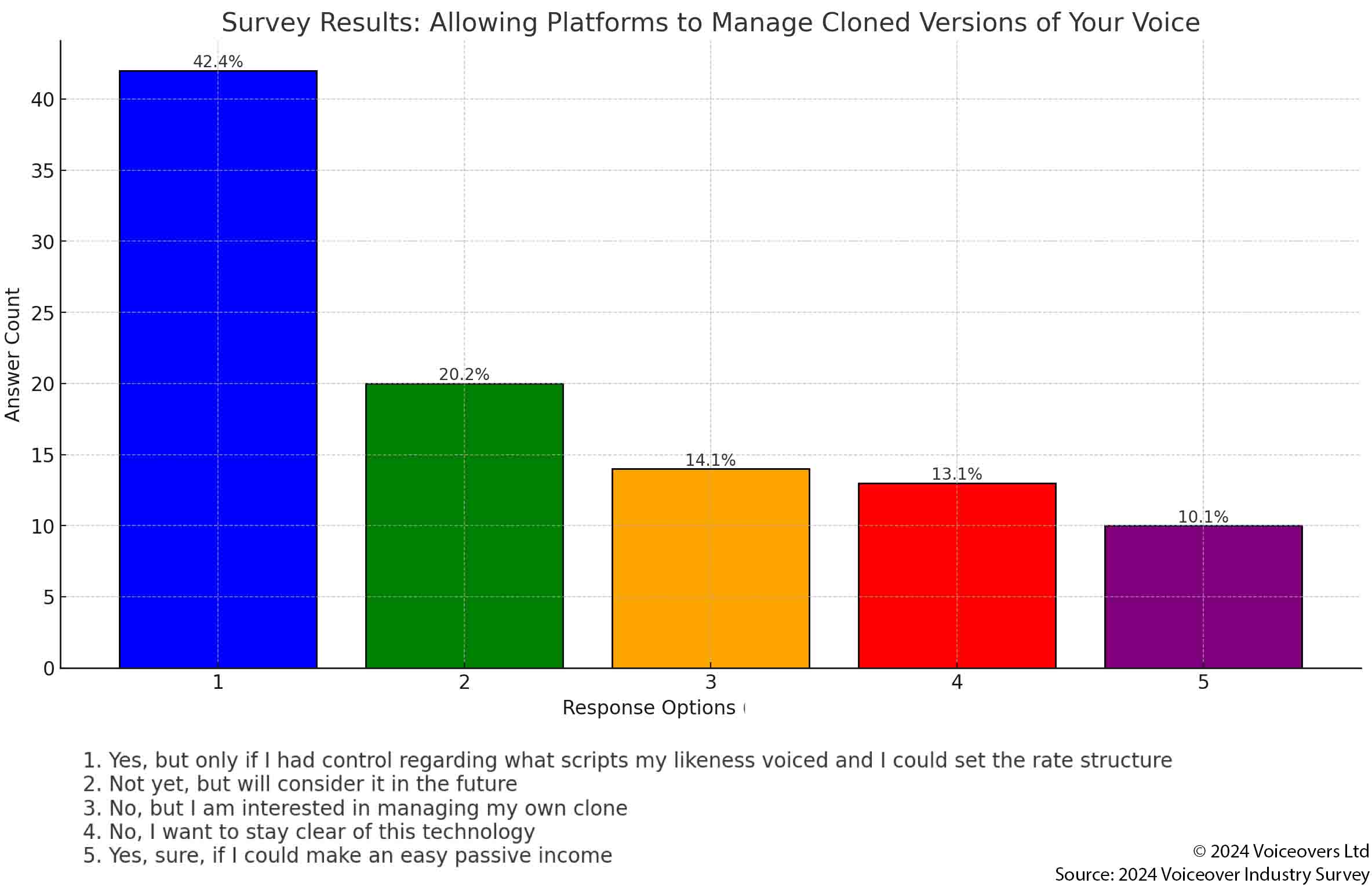 Question: "Would you allow a platform to manage a cloned version of your voice for voiceover work?