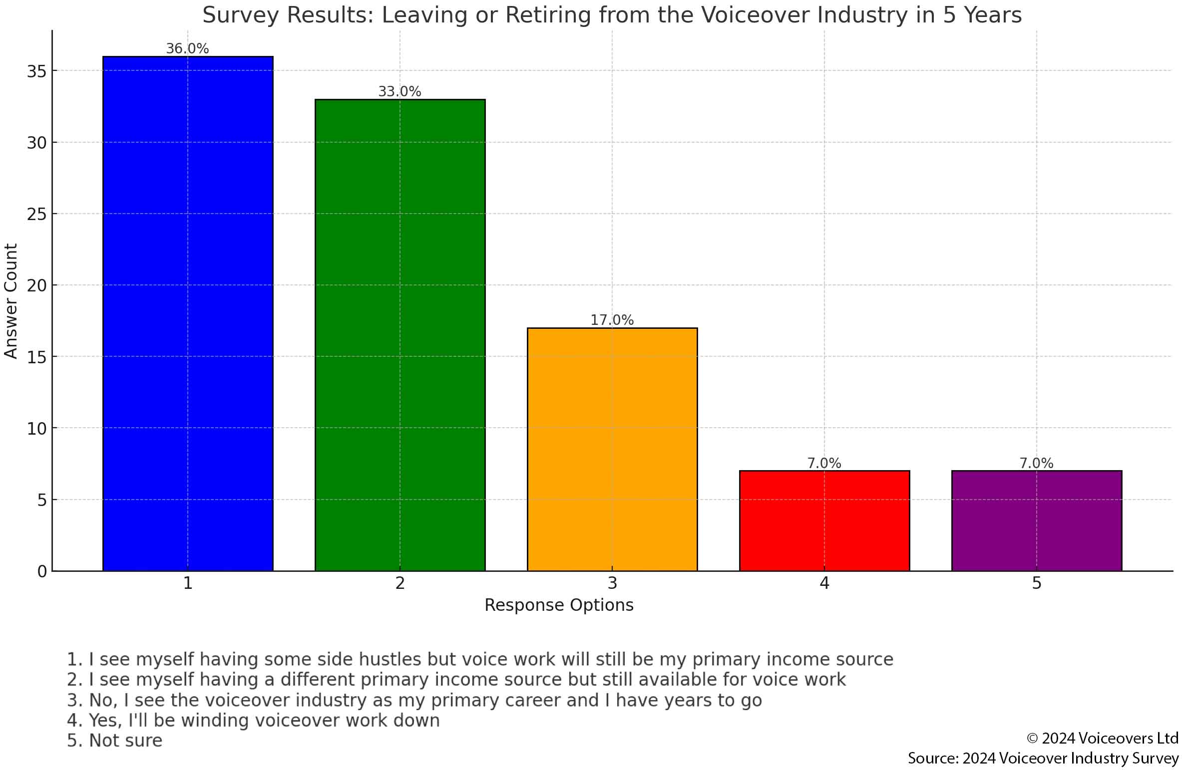 Question: "In the next 5 years, do you see yourself choosing to leave or retire from the voiceover industry?