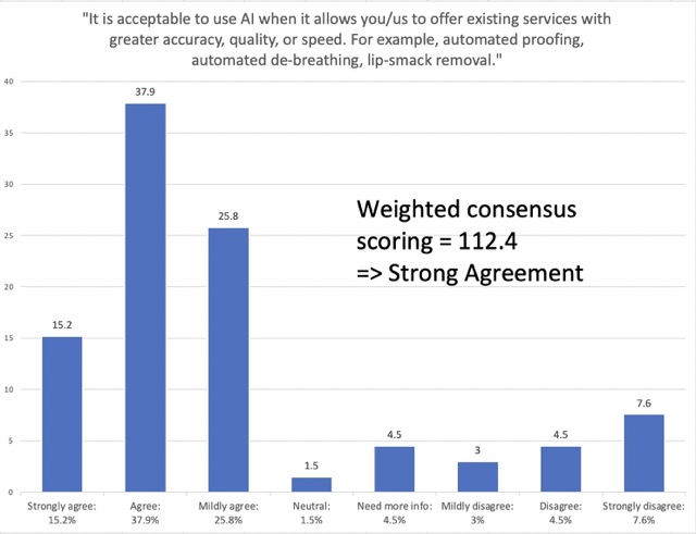 Statement 1: "It is acceptable to use AI when it allows you/us to offer existing services with greater accuracy, quality, or speed.