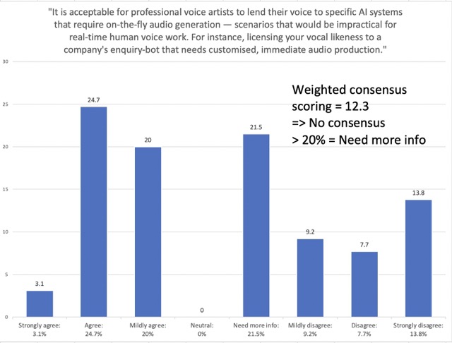 Statement 2: "It is acceptable for professional voice artists to lend their voice to specific AI systems that require on-the-fly audio generation