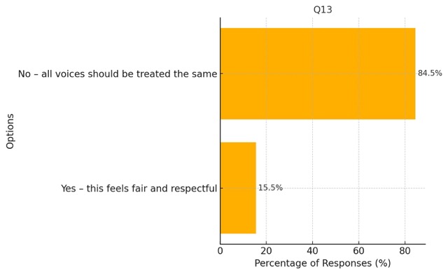 Question 13. Should semi-retired voice artists be automatically placed in Band 1 as an exemption?
