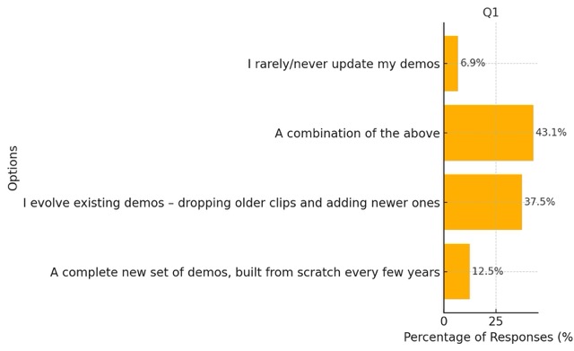 Question 1. How do you normally approach updating your demo audio?