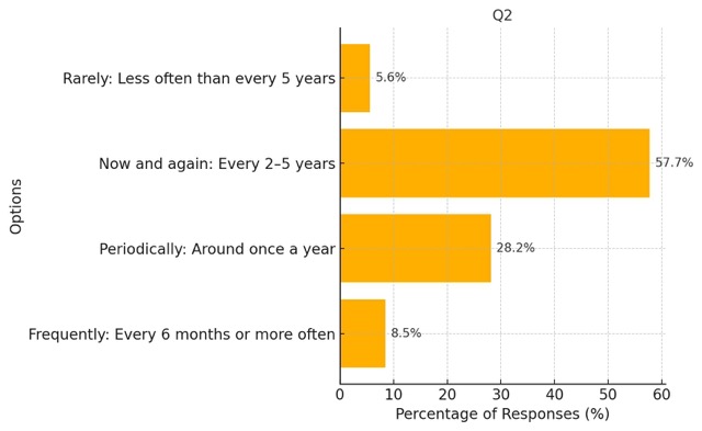 Question 2. If you do refresh your demos, how often do you typically make a change or addition?