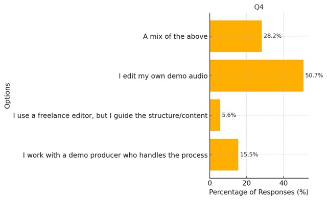 Question 4. How do you currently edit your demos?