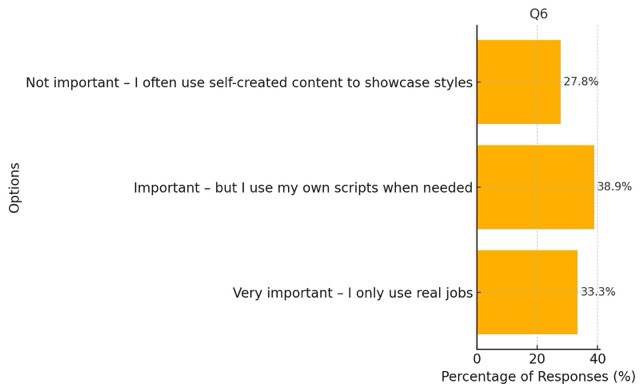 Question 6. How important is it to you that your demos contain only real client work?