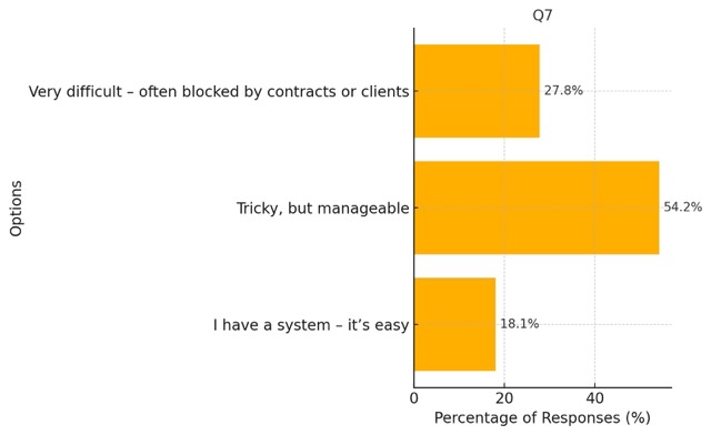 Question 7. How easy is it for you to get hold of previous client work for demo purposes?