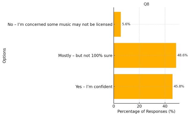 Question 8. Are you confident that the music used in your demos is properly licensed or cleared?