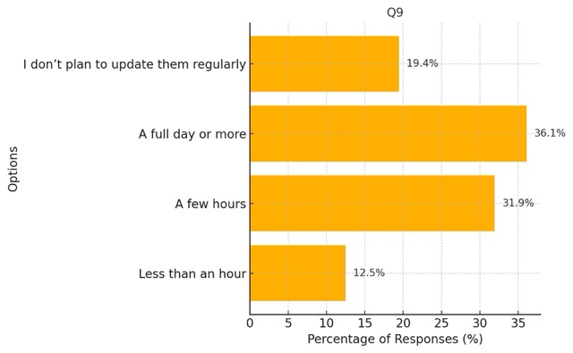 Question 9. How much time do you realistically spend reviewing and updating your demos per year?